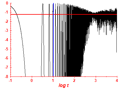 Survival probability log